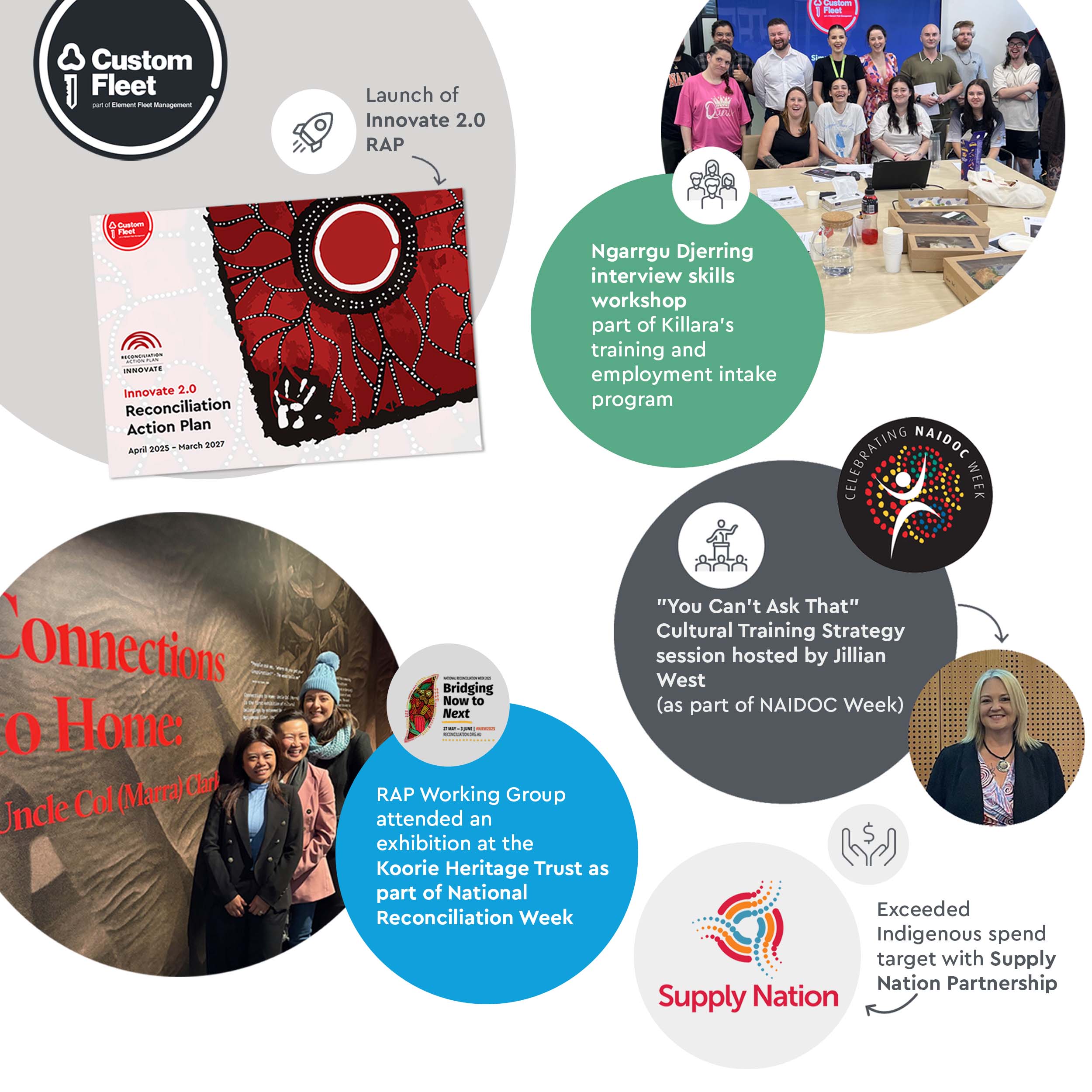 An infographic showing a summary of our 2025 achievements for our Innovate Reconciliation Action Plan (RAP). An infographic showing a summary of our 2025 achievements for our Innovate Reconciliation Action Plan (RAP).