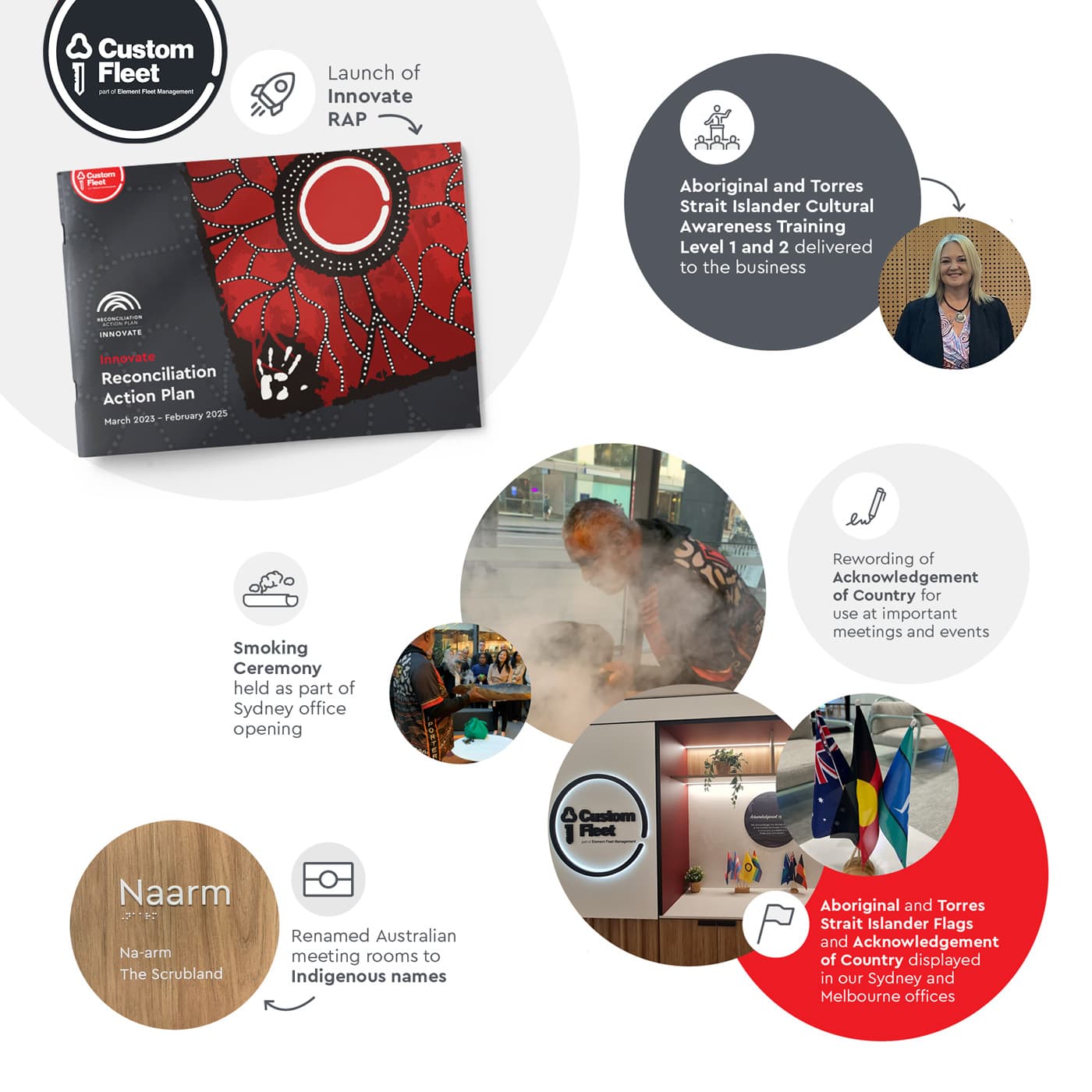 Infographic showing a visual representation of our achievements with our Innovate RAP for 2023. Infographic showing a visual representation of our achievements with our Innovate RAP for 2023.