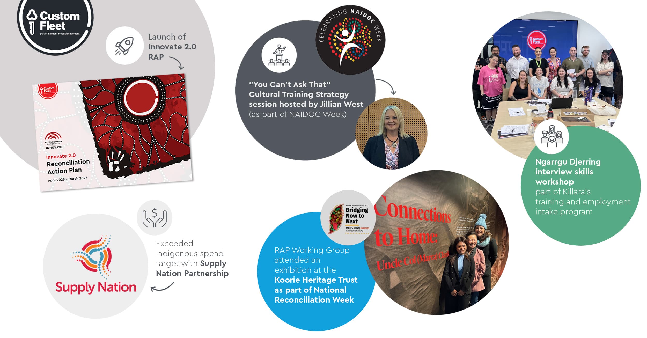 An infographic showing a summary of our 2025 achievements for our Innovate Reconciliation Action Plan (RAP). An infographic showing a summary of our 2025 achievements for our Innovate Reconciliation Action Plan (RAP).