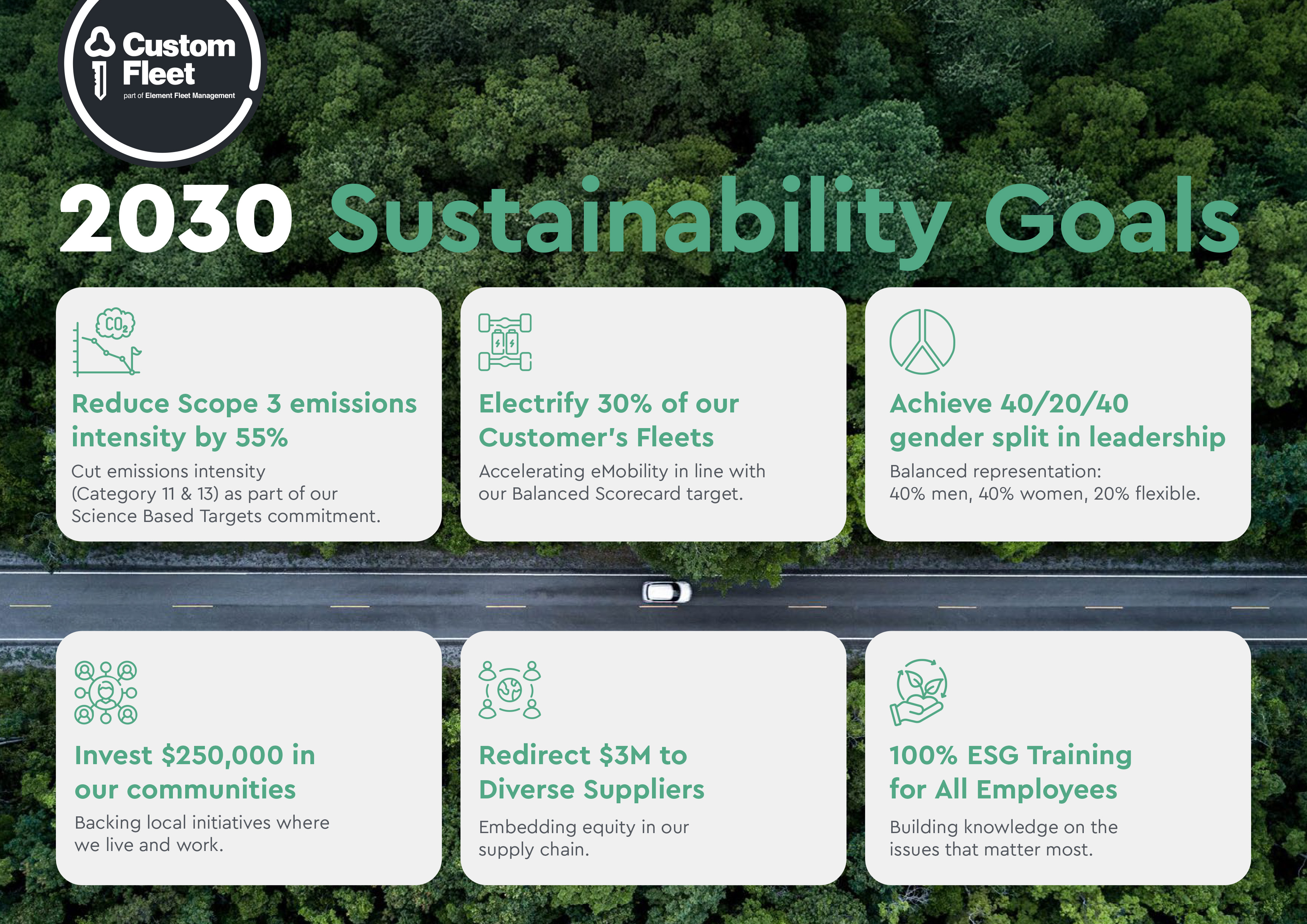 The hero image is an infographic that includes the Custom Fleet logo, and the heading '2030 Sustainability Goals'. The background for the image is an overhead photo of a green forest with a road running through it, and a single white car driving from left to right. The six key goals are listed, including: Reduce Scope 3 emissions intensity by 55%, Electrify 30% of our Customer’s Fleets, Achieve 40/20/40 gender split in leadership, Invest $250,000 in our communities, Redirect $3M to Diverse Suppliers, and 100% ESG Training for All Employees.