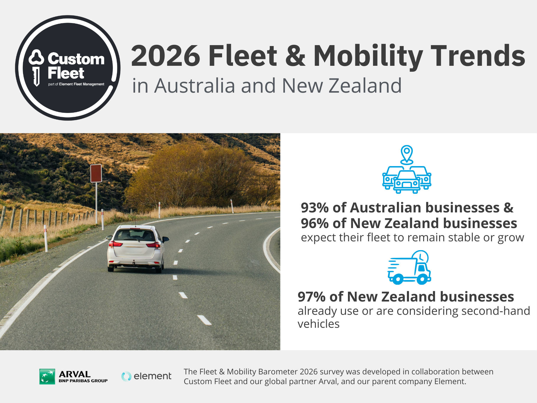 The hero image shows the rear view of a white car on a rural road. It includes the Custom Fleet logo and the heading: 2026 Fleet & Mobility Trends in Australia and New Zealand. It also displays some highlighted statistics, and the Arval and Element logos at the bottom of the image.