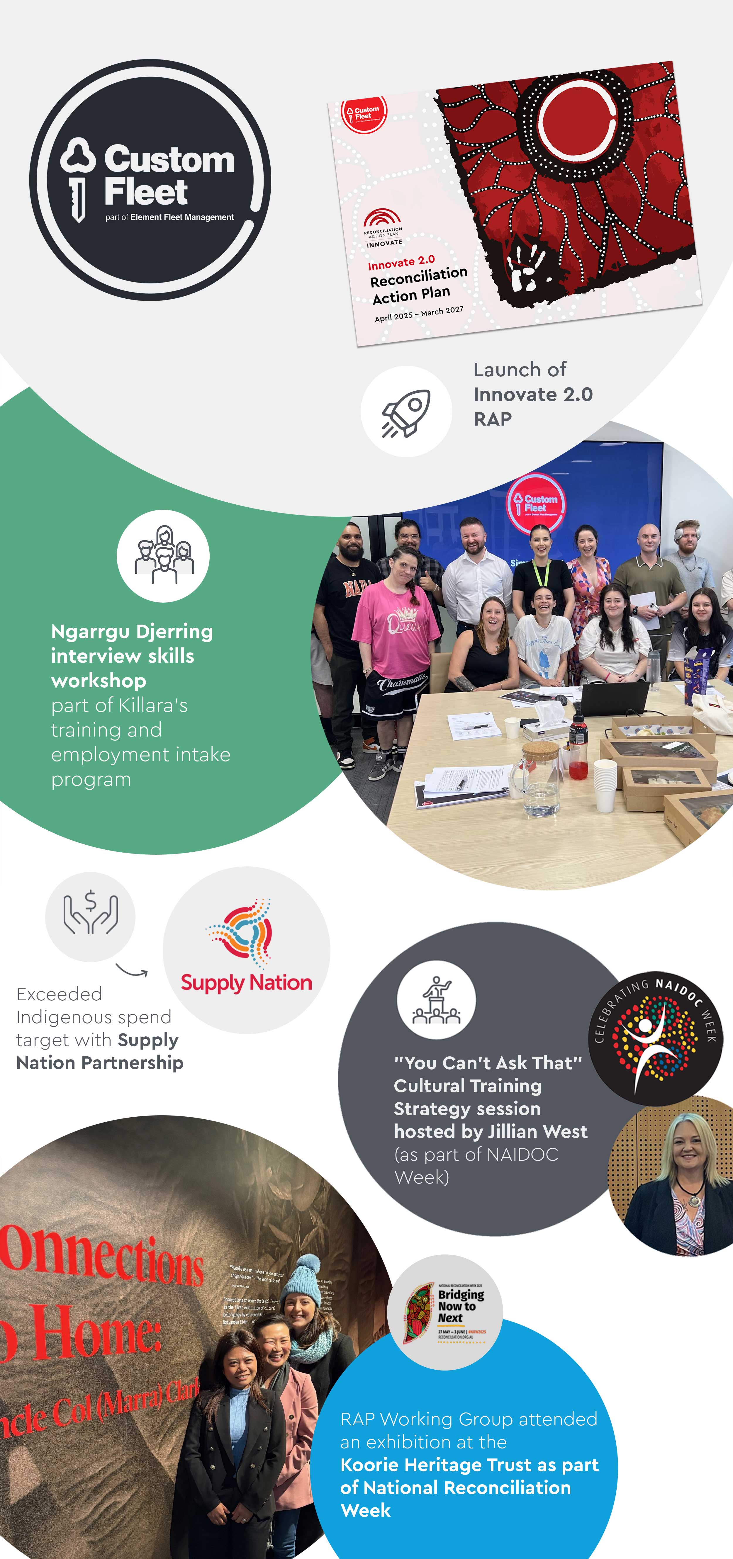 An infographic showing a summary of our 2025 achievements for our Innovate Reconciliation Action Plan (RAP).